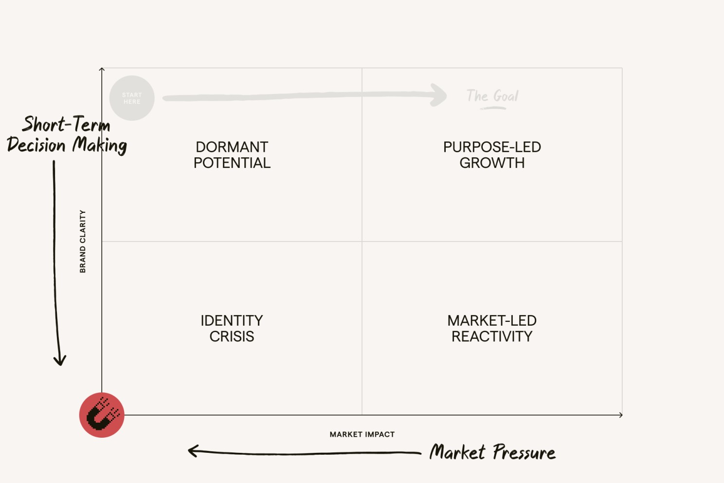 Market-Led Reactivity quadrant