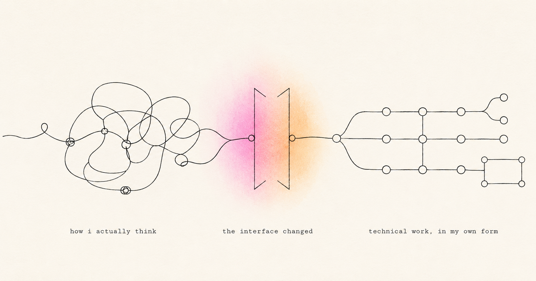 A hand-drawn line moves from loose thought through an interface into structured technical work.