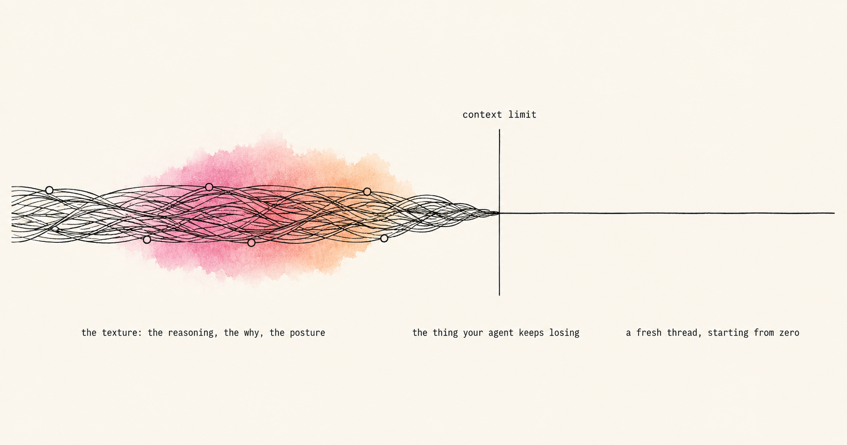 A woven thread crosses a context limit and turns into a flat line.