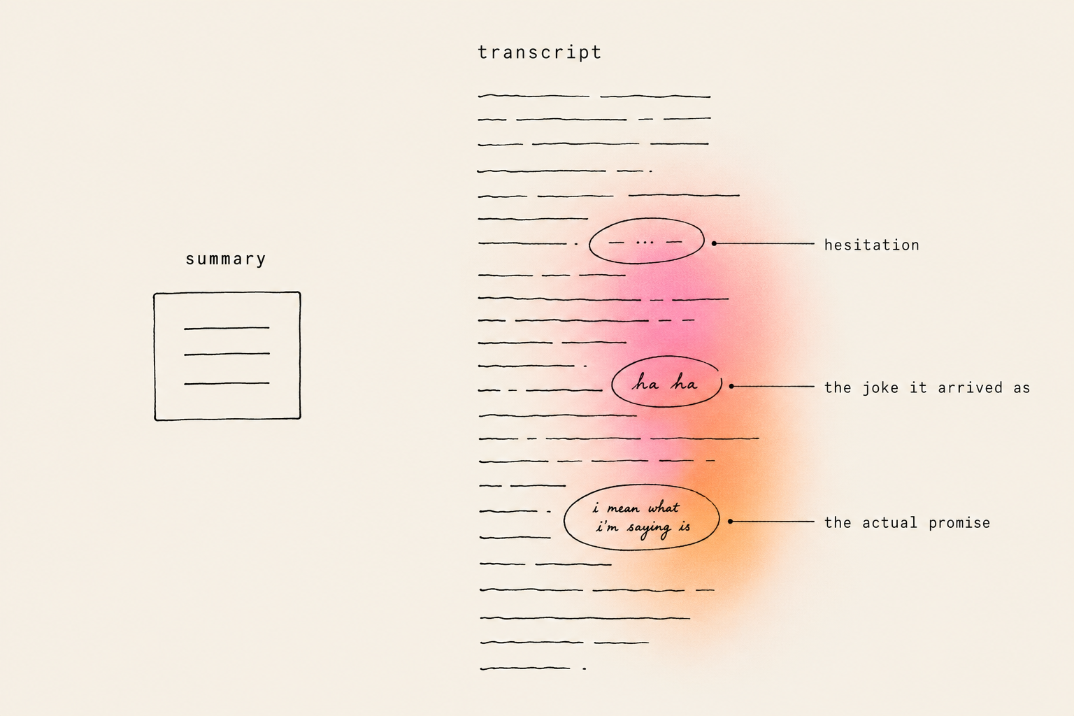 A small tidy summary box beside a tall flowing transcript column, the details circled