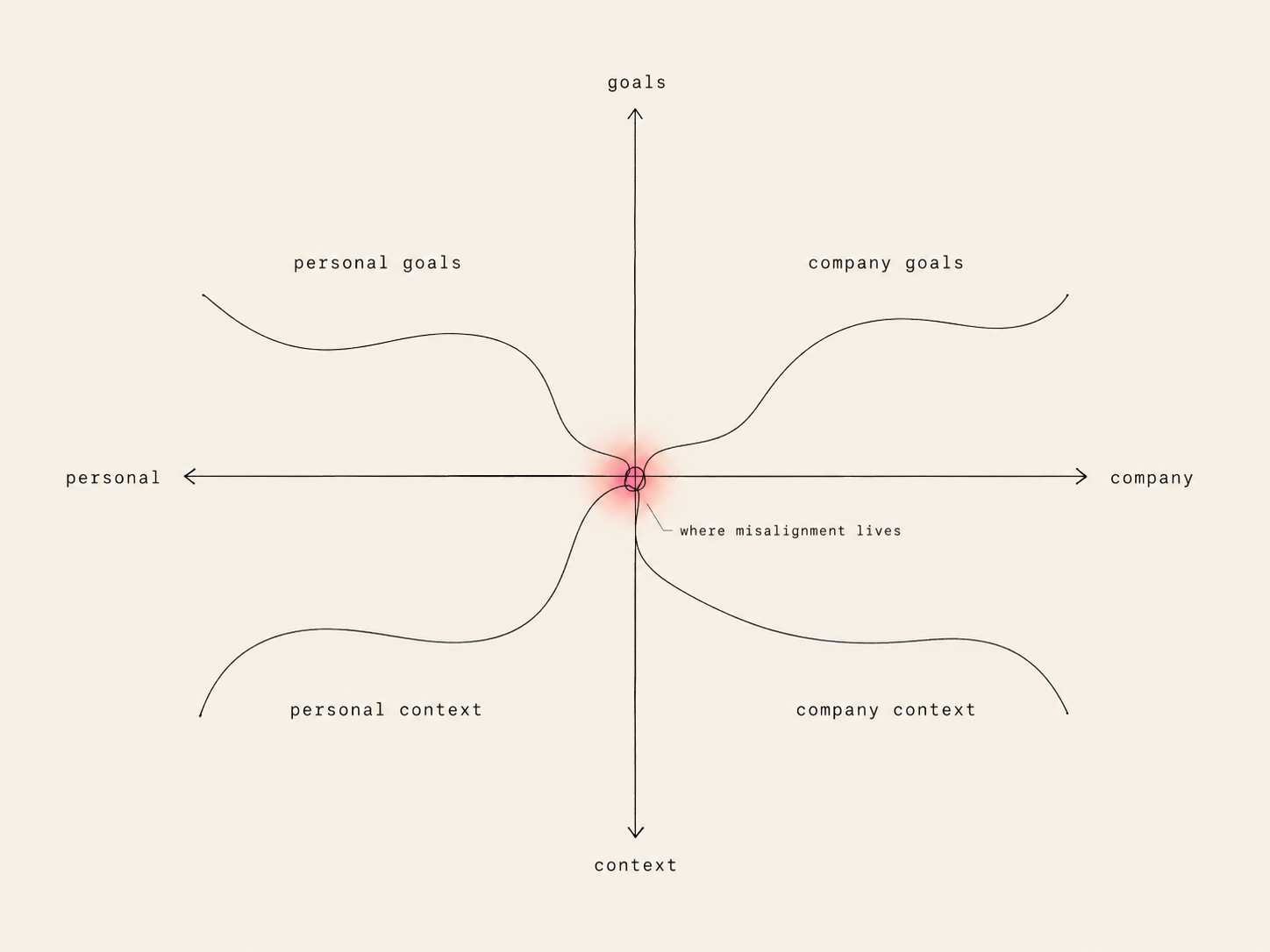 A 2x2 of personal and company, context and goals, with a knot in the gap between quadrants