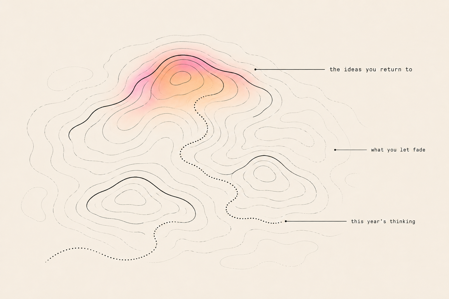 A topographic map of returning ideas, with this year's path wandering across
