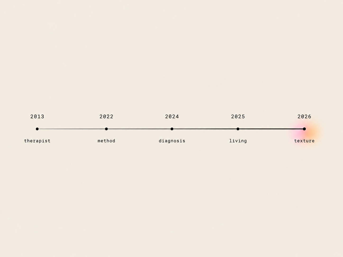 A dated lineage from therapist to method to diagnosis to living knowledge to texture